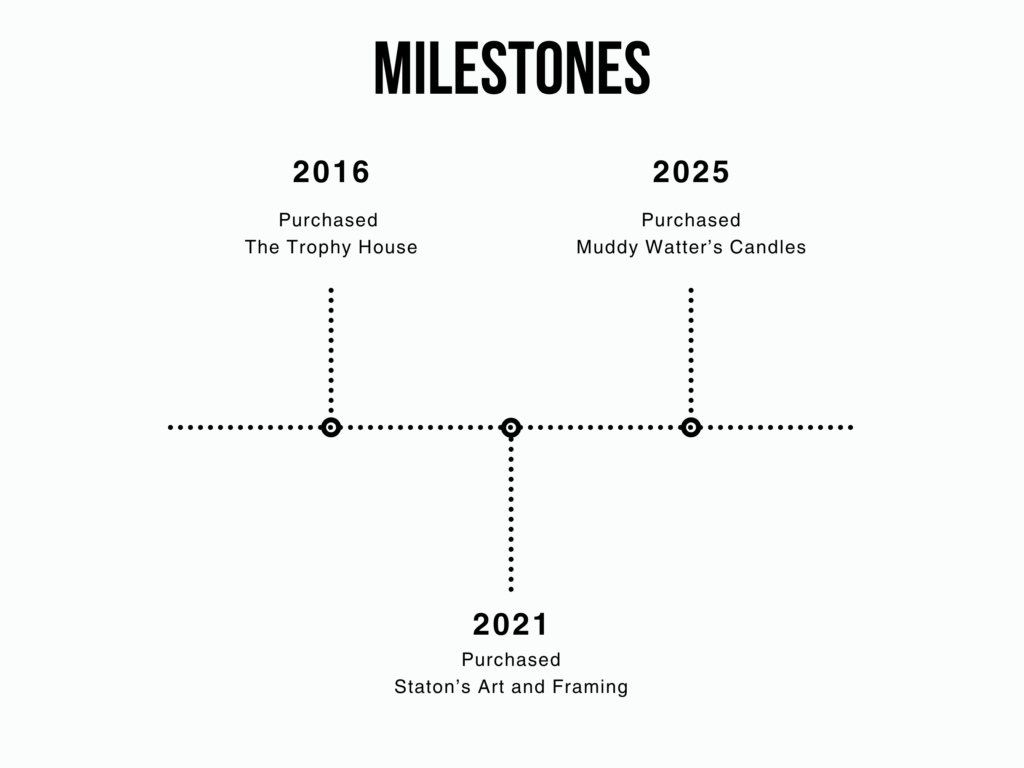 Statons LLC Timeline Diagram